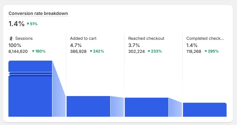 Shopify 转化率拆分：从会话到加购、进入结账、完成结账的完整漏斗